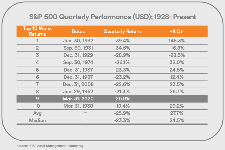 S&P 500 Quarterly Performance USD from 1928 to present